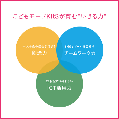 こどもモードきっつ(KitS)が育む“いきる力”